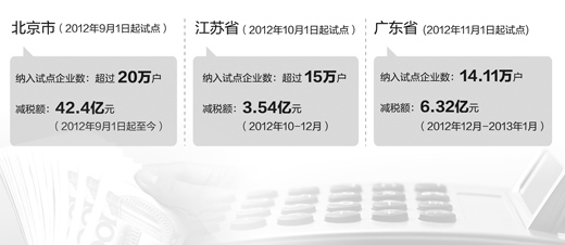 营改增试点一年减税426.3亿 改革有望扩围提速