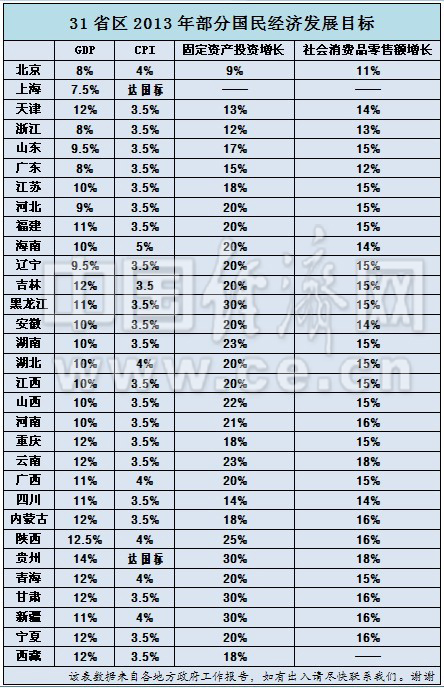 31省区市