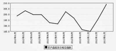 农产品集体涨价　物价又临“敏感期”