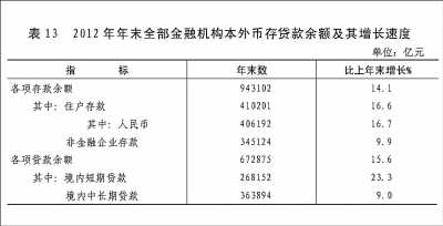 附：中华人民共和国2012年国民经济和社会发展统计公报图表