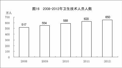 附：中华人民共和国2012年国民经济和社会发展统计公报图表
