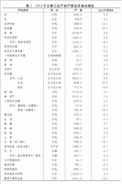 附：中华人民共和国2012年国民经济和社会发展统计公报图表
