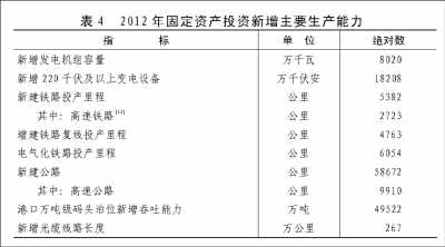 附：中华人民共和国2012年国民经济和社会发展统计公报图表