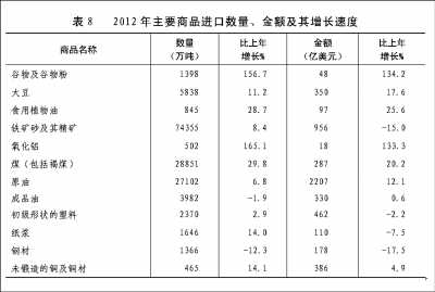 附：中华人民共和国2012年国民经济和社会发展统计公报图表