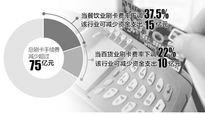 刷卡费下调，商户年减负超75亿