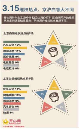 社交网络成吐槽首选 京沪白领维权热点差异大