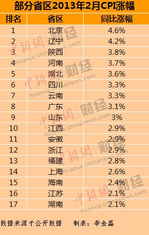 春节因素推高17省区CPI上涨 北京涨幅最高(表)