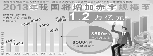 解读:我国赤字增至1.2万亿 安全吗?用在哪?