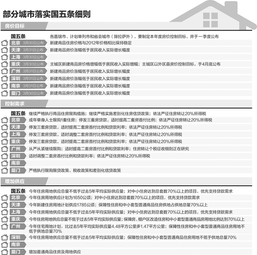 截止3月31日多数城市未按期公布房价目标