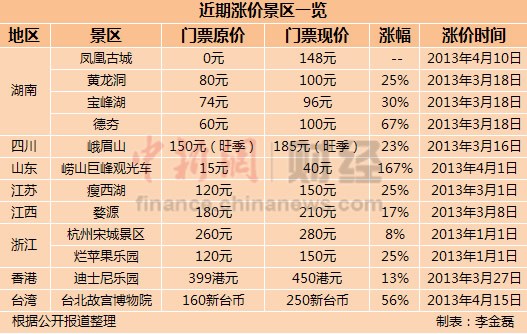景区掀“涨价潮”最高涨幅167% 网友叹玩不起