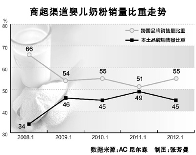 奶粉代购“正规军”冲击了谁？