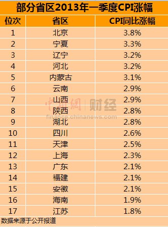 17省市一季度CPI涨幅北京最高 11省超全国水平
