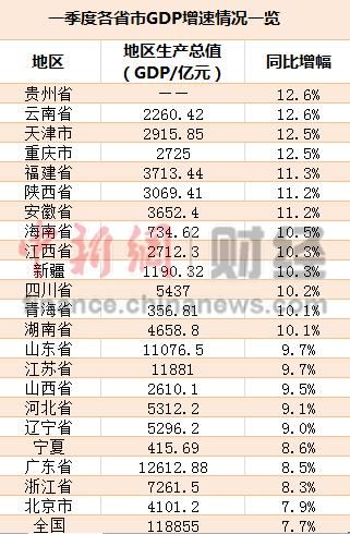 22省份GDP增速高于全国水平 增速现“东低西高”