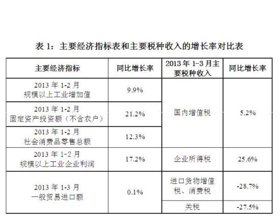 一季度房地产交易相关税收收入大幅反弹