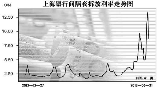 银行间市场为何闹“钱荒” 整个金融体系并不缺钱