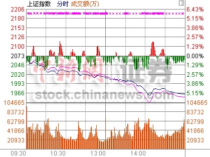 沪指暴跌5.3%重挫逾百点 击穿2000创年内最大跌幅