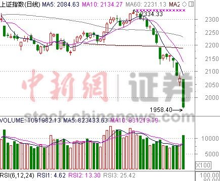 资金吃紧QE退出阴霾不散 A股暴跌全球股市轮番跳水