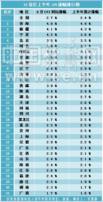 31省区上半年CPI排行榜出炉 20省区超全国水平