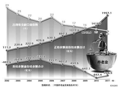 养老金：“统一”有多远？