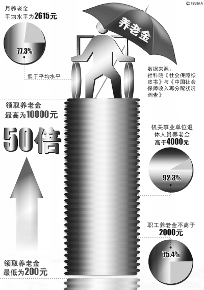 养老金：“统一”有多远？