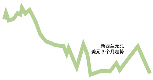 恒天然事件“发酵” 新西兰元创一个月新低