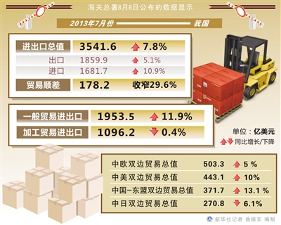 7月进出口增长双双由负转正 外贸有望继续平稳回升