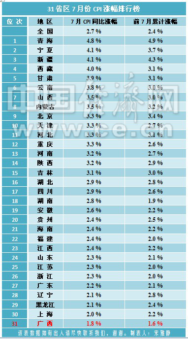 31省区7月CPI排行榜出炉 全国仅剩广西仍处