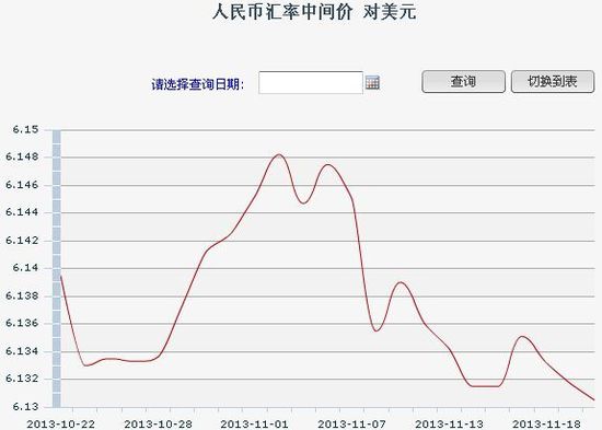 人民币对美元中间价6.1305创新高 年内或破6