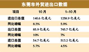 广东黄埔海关10月进出口总值创新高 逾140亿美元