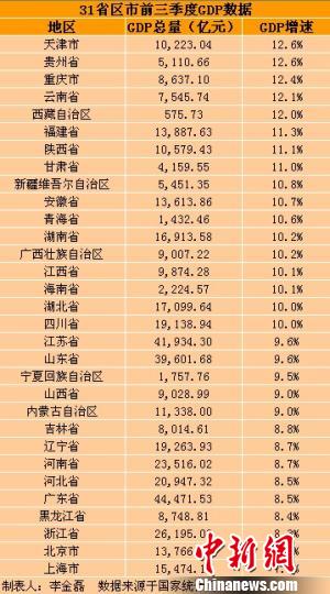 31省区市前三季度GDP出炉