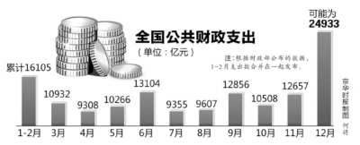 数据预示政府12月或将突击花钱近25000亿