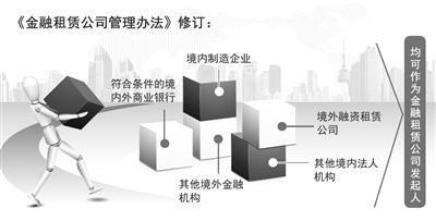 金融租赁向民资敞开大门