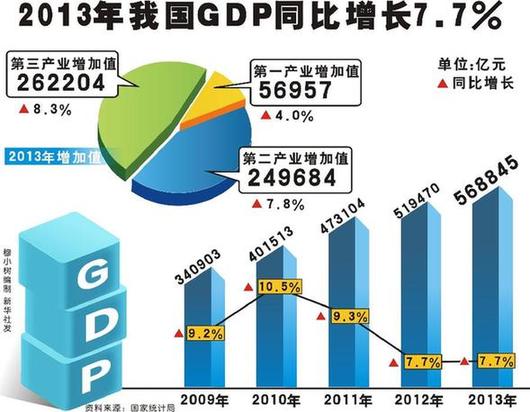 中国GDP中高速增长中藏奇迹 一年增量超1994年总量