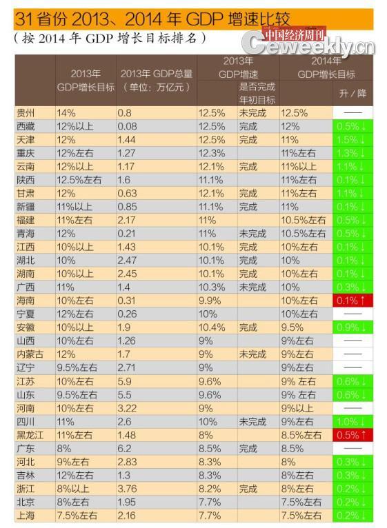 2014年22省份主动降低GDP增速 京沪垫底