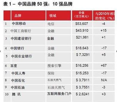 中国最具价值品牌50强发布 差异化有待提高