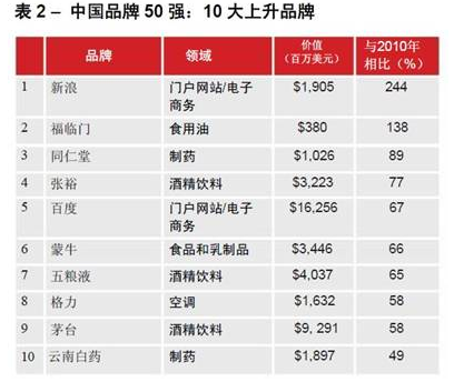 中国最具价值品牌50强发布 差异化有待提高