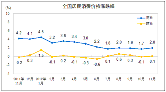 11月CPI同比上涨2.0% 食品价格同比上涨3.0%