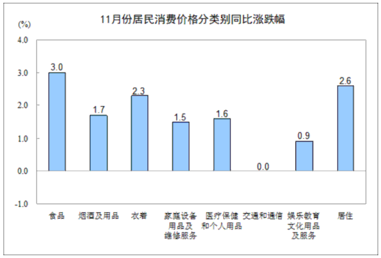 11月CPI同比上涨2.0% 食品价格同比上涨3.0%