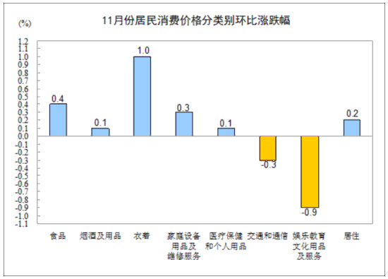 11月CPI同比上涨2.0% 食品价格同比上涨3.0%