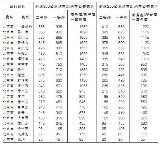 京沪高铁公布详细运行价 票价是否浮动看市场