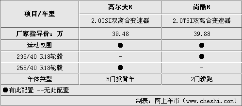 高尔夫/尚酷R版差价4千 究竟哪款适合你