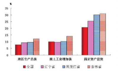 2012年吉林省经济发展综述