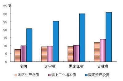 2012年吉林省经济发展综述