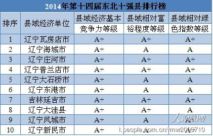 延吉市九次蝉联“东北十强县” 位列第七