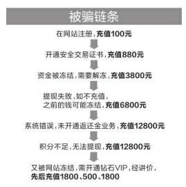 长春小伙玩手游 买装备最终被骗4万多