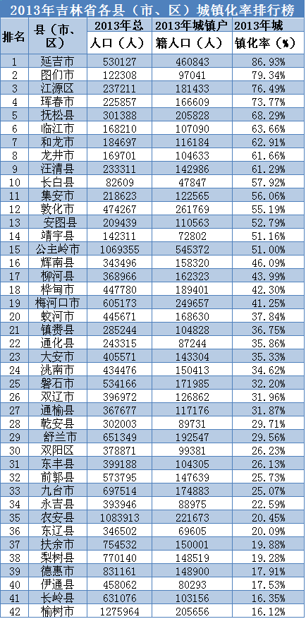 延吉城镇化率86.93% 位居吉林省县(市、区)之
