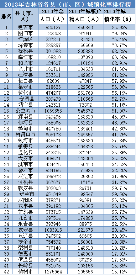 延吉市人口_延边州8区县最新人口一览:延吉市55.64万人,图们市10.79万人(2)