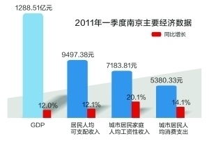 一季度南京人均挣了9497元 同比增12.1%