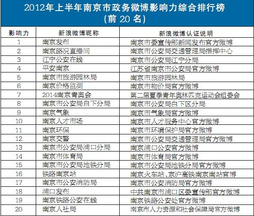 南京发布全市政务微博评估报告 公安占三分之一
