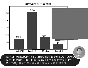新南京人最想在哪买房？仙林、河西、江宁排在前三名